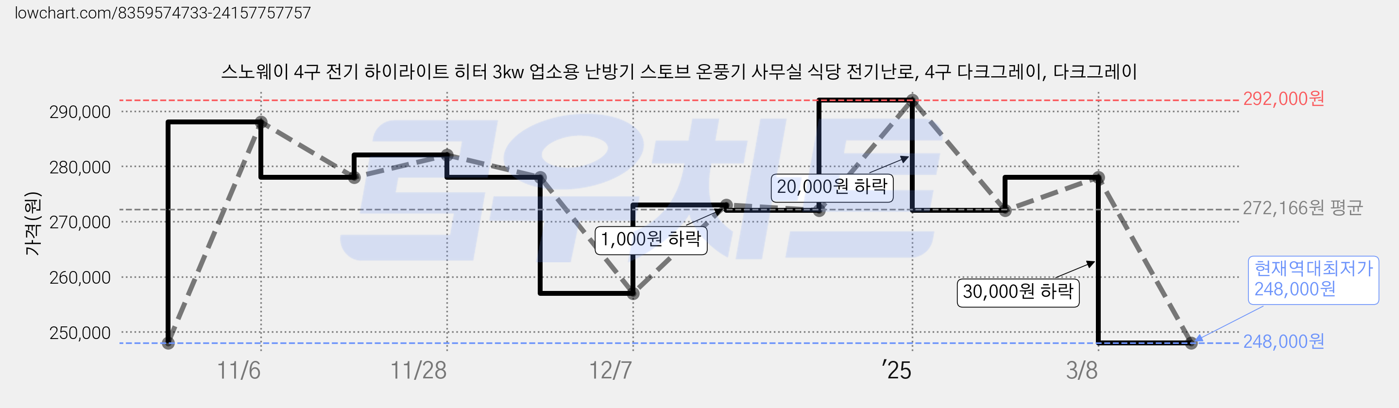 스노웨이 4구 전기 하이라이트 히터 3kw 업소용 난방기 스토브 온풍기 사무실 식당 전기난로, 4구 다크그레이, 다크그레이 가격 변동 차트, 현재가 248,000원, 역대최저가