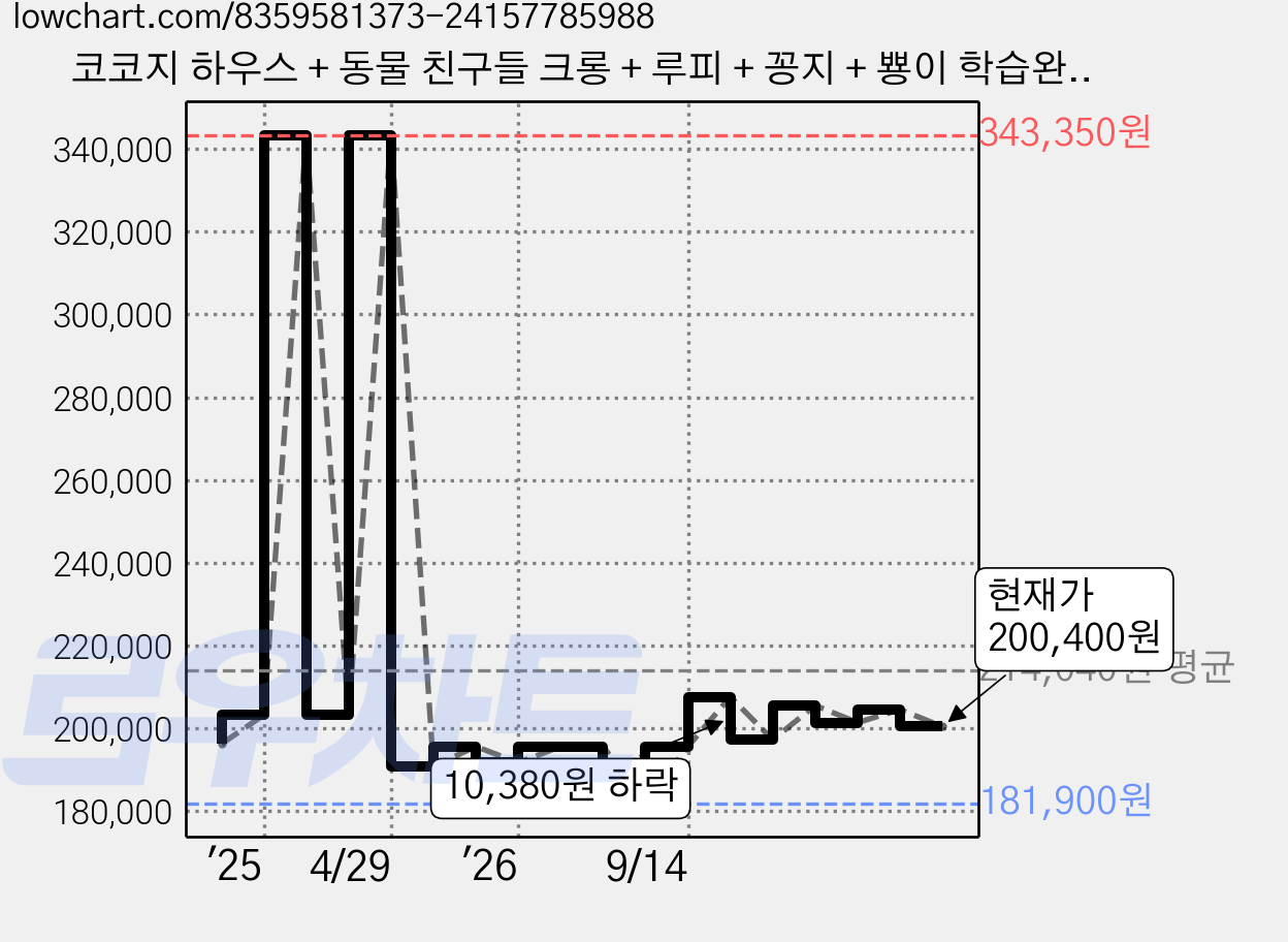 코코지 하우스 + 동물 친구들 크롱 + 루피 + 꽁지 + 뿅이 학습완구 세트, 혼합색상, 1세트 가격 변동 차트, 현재가 200,400원, 관측 최저가 181,900원