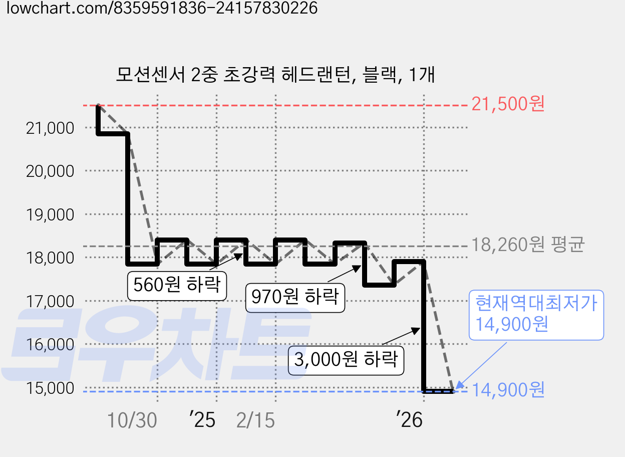 모션센서 2중 초강력 헤드랜턴, 블랙, 1개 가격 변동 차트, 현재가 14,900원, 역대최저가