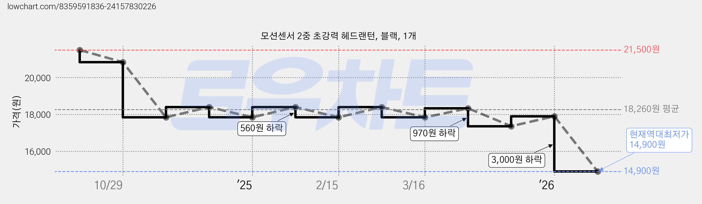 모션센서 2중 초강력 헤드랜턴, 블랙, 1개 가격 변동 차트, 현재가 14,900원, 역대최저가