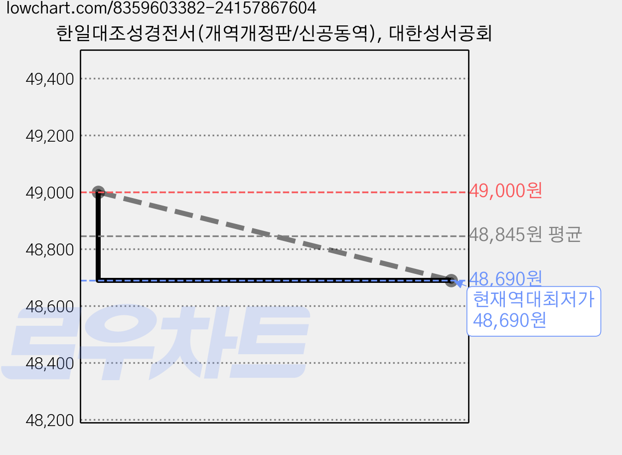 한일대조성경전서(개역개정판/신공동역), 대한성서공회 가격 변동 차트, 현재가 48,690원, 역대최저가