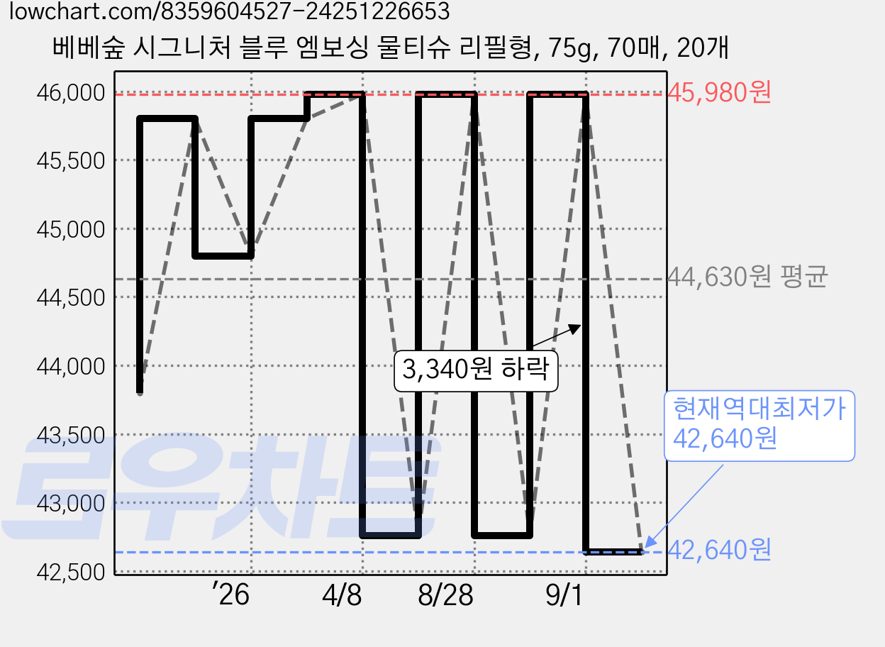 베베숲 시그니처 블루 엠보싱 물티슈 리필형, 75g, 70매, 20개 가격 변동 차트, 현재가 42,640원, 역대최저가