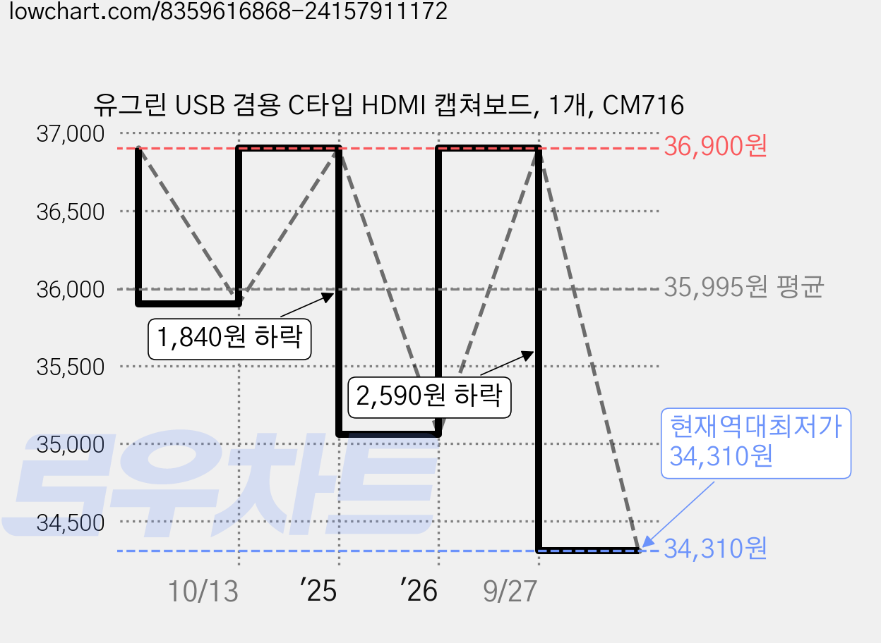 유그린 USB 겸용 C타입 HDMI 캡쳐보드, 1개, CM716 가격 변동 차트, 현재가 34,310원, 역대최저가