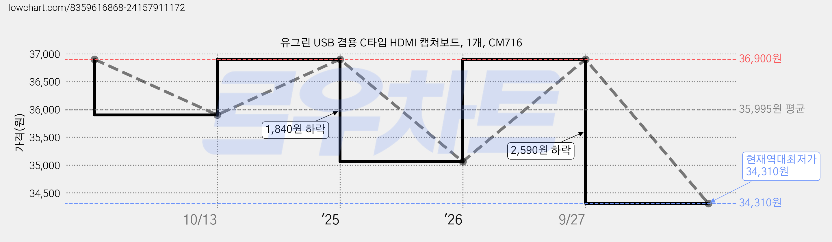 유그린 USB 겸용 C타입 HDMI 캡쳐보드, 1개, CM716 가격 변동 차트, 현재가 34,310원, 역대최저가