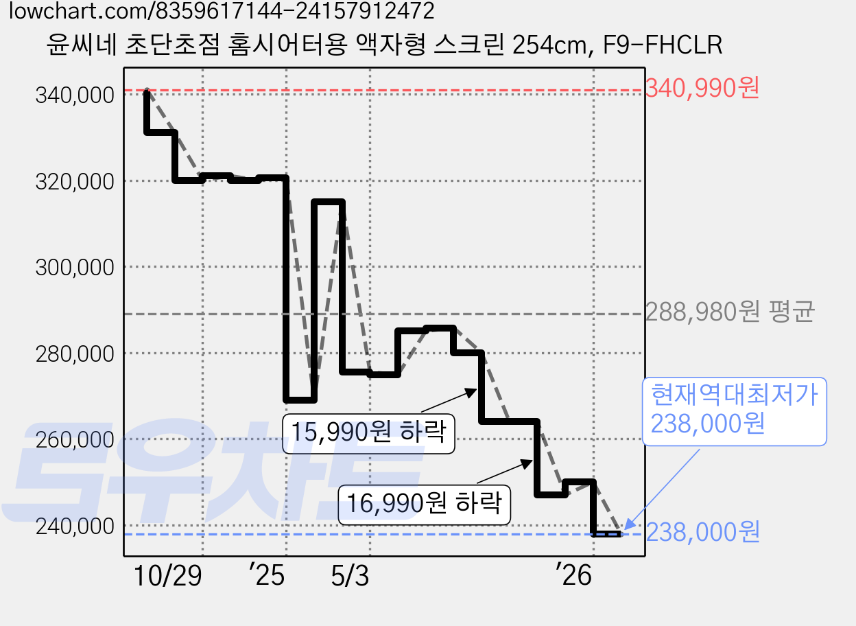 윤씨네 초단초점 홈시어터용 액자형 스크린 254cm, F9-FHCLR 가격 변동 차트, 현재가 238,000원, 역대최저가