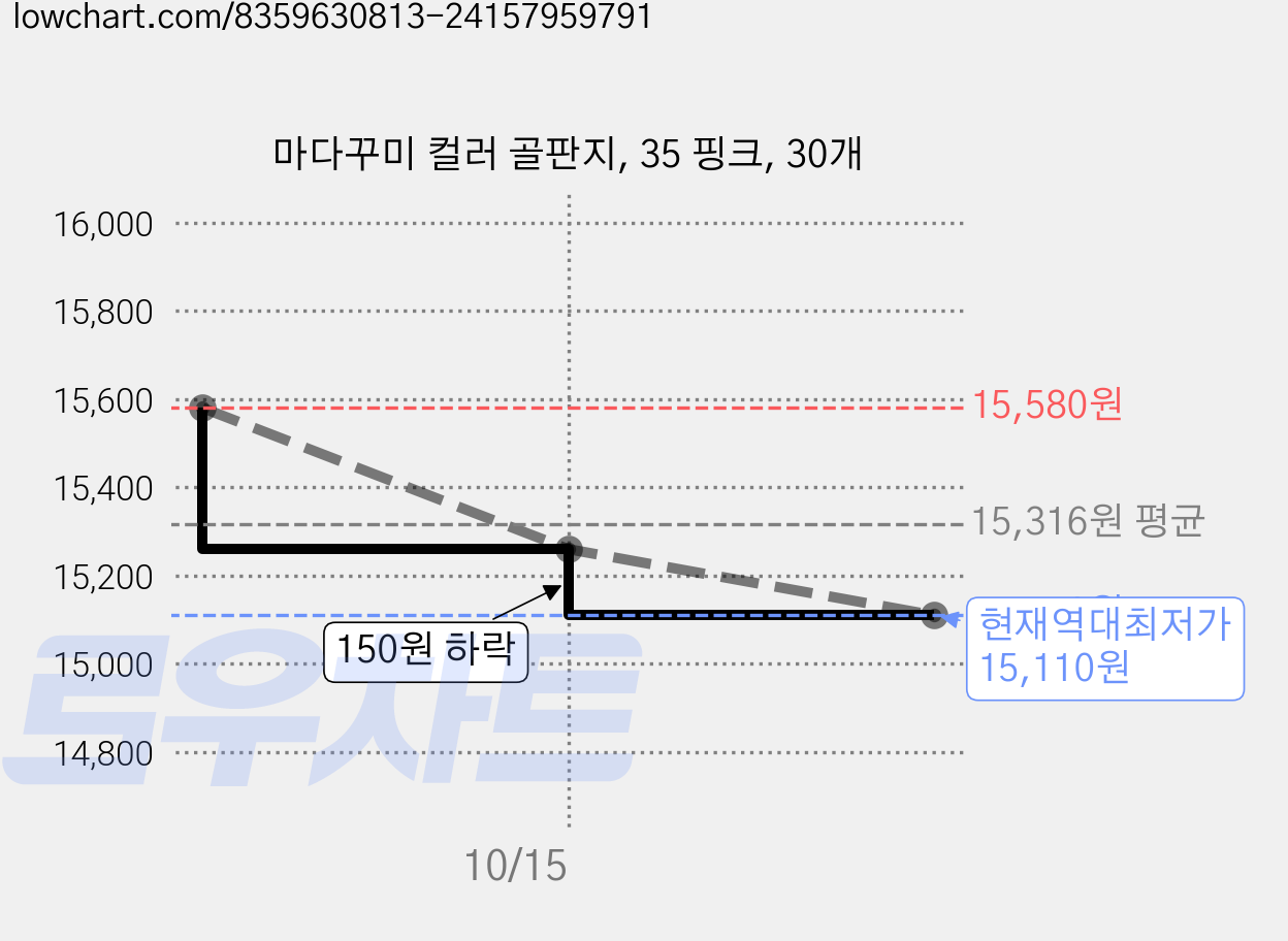 마다꾸미 컬러 골판지, 35 핑크, 30개 가격 변동 차트, 현재가 15,110원, 역대최저가