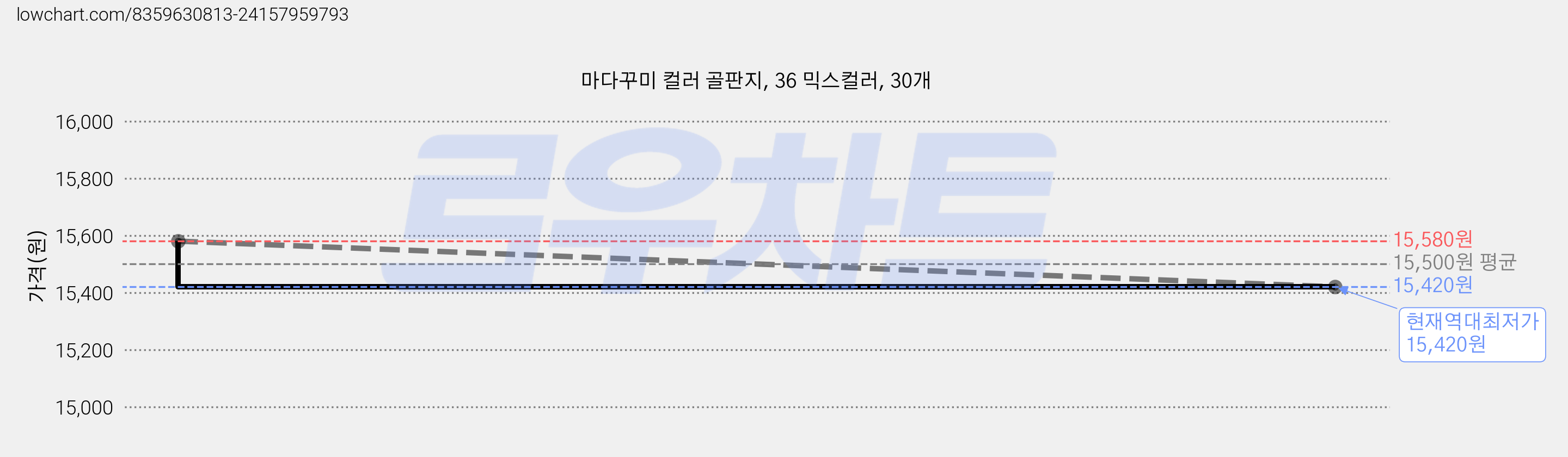 마다꾸미 컬러 골판지, 36 믹스컬러, 30개 가격 변동 차트, 현재가 15,420원, 역대최저가