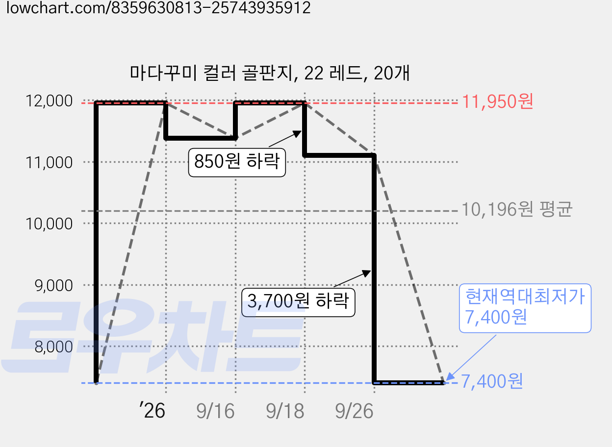 마다꾸미 컬러 골판지, 22 레드, 20개 가격 변동 차트, 현재가 7,400원, 역대최저가