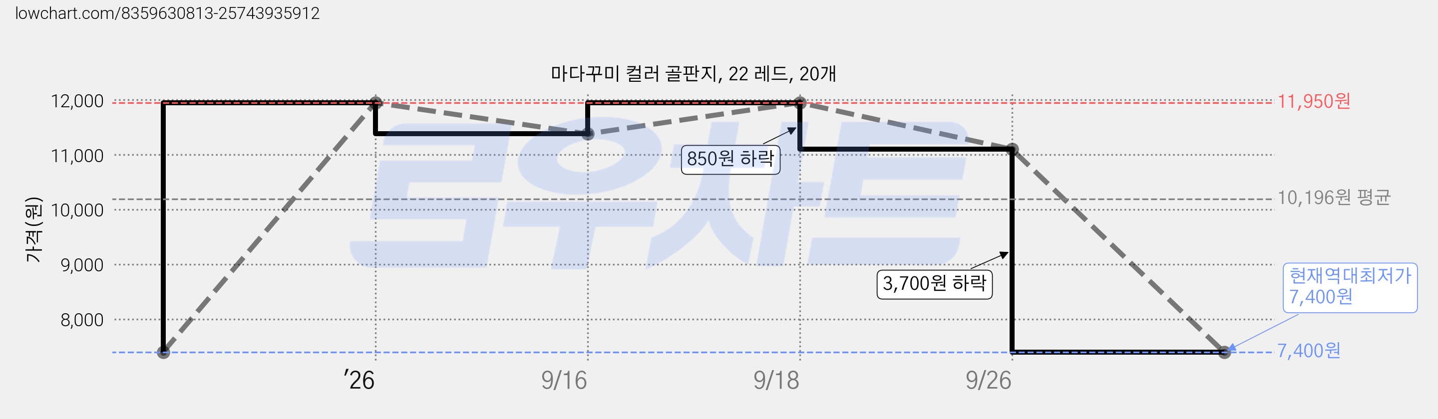 마다꾸미 컬러 골판지, 22 레드, 20개 가격 변동 차트, 현재가 7,400원, 역대최저가