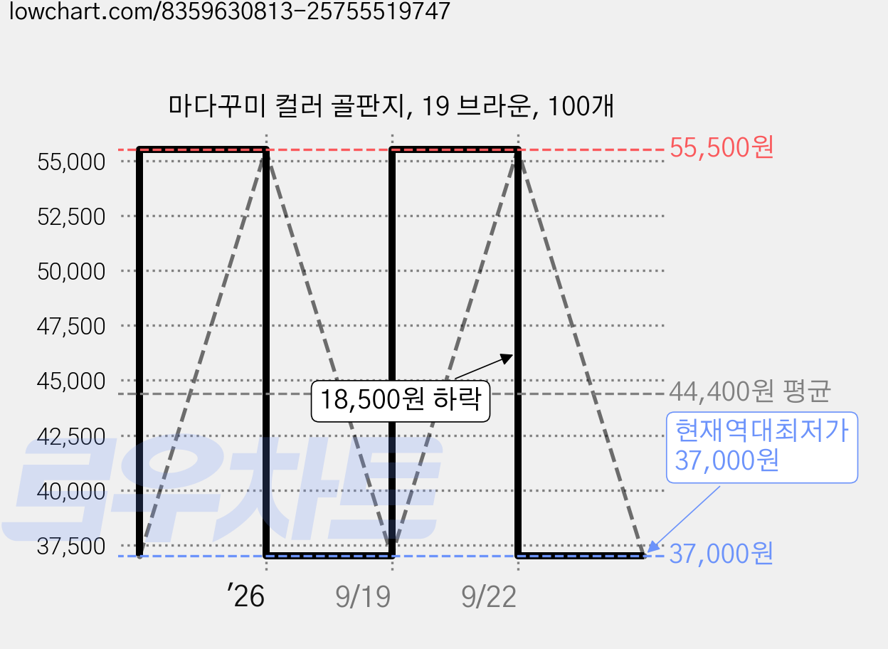 마다꾸미 컬러 골판지, 19 브라운, 100개 가격 변동 차트, 현재가 37,000원, 역대최저가