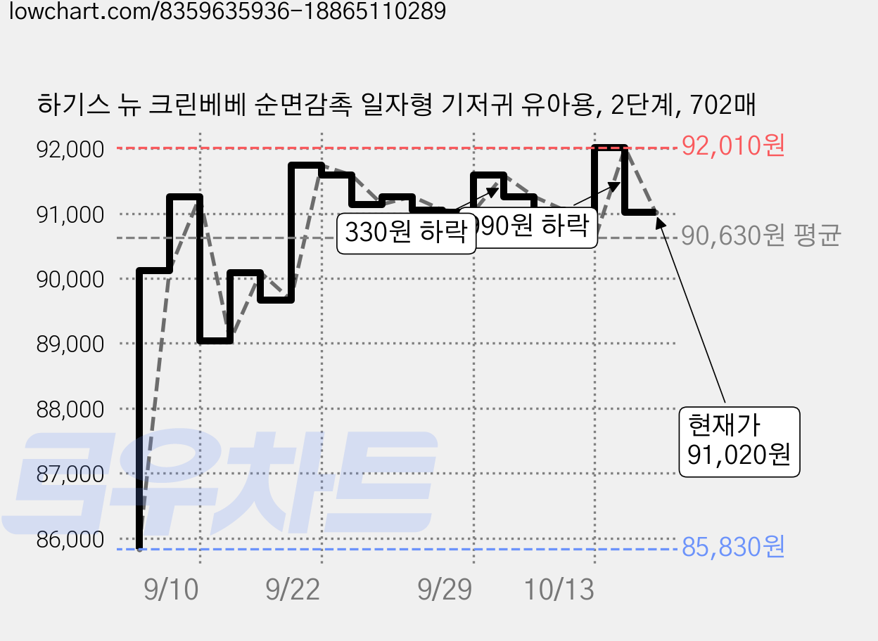 하기스 뉴 크린베베 순면감촉 일자형 기저귀 유아용, 2단계, 702매 가격 변동 차트, 현재가 91,020원, 관측 최저가 85,830원