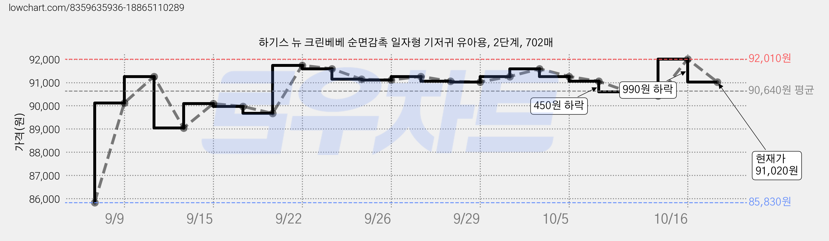 하기스 뉴 크린베베 순면감촉 일자형 기저귀 유아용, 2단계, 702매 가격 변동 차트, 현재가 91,020원, 관측 최저가 85,830원