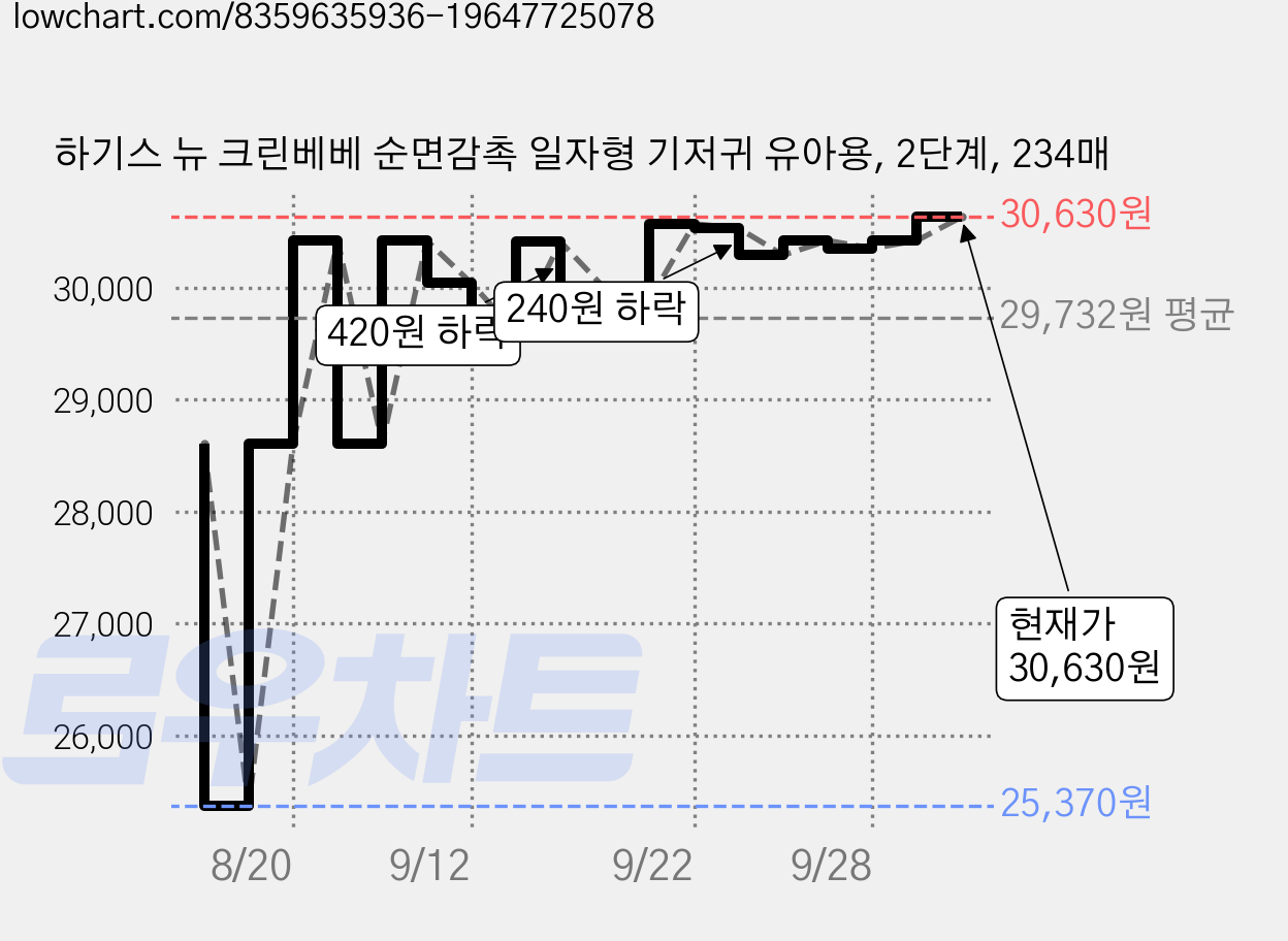 하기스 뉴 크린베베 순면감촉 일자형 기저귀 유아용, 2단계, 234매 가격 변동 차트, 현재가 30,630원, 관측 최저가 25,370원