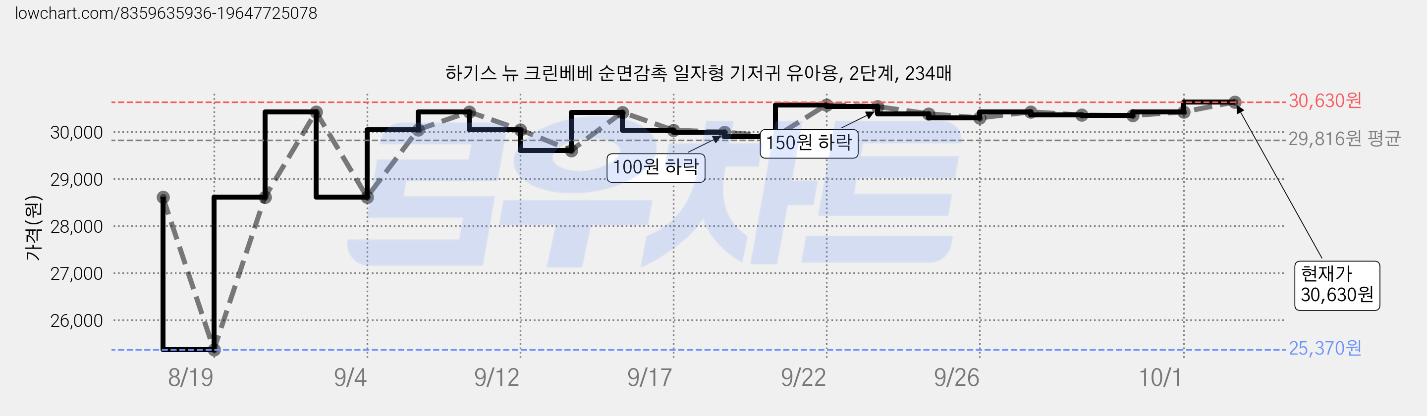 하기스 뉴 크린베베 순면감촉 일자형 기저귀 유아용, 2단계, 234매 가격 변동 차트, 현재가 30,630원, 관측 최저가 25,370원