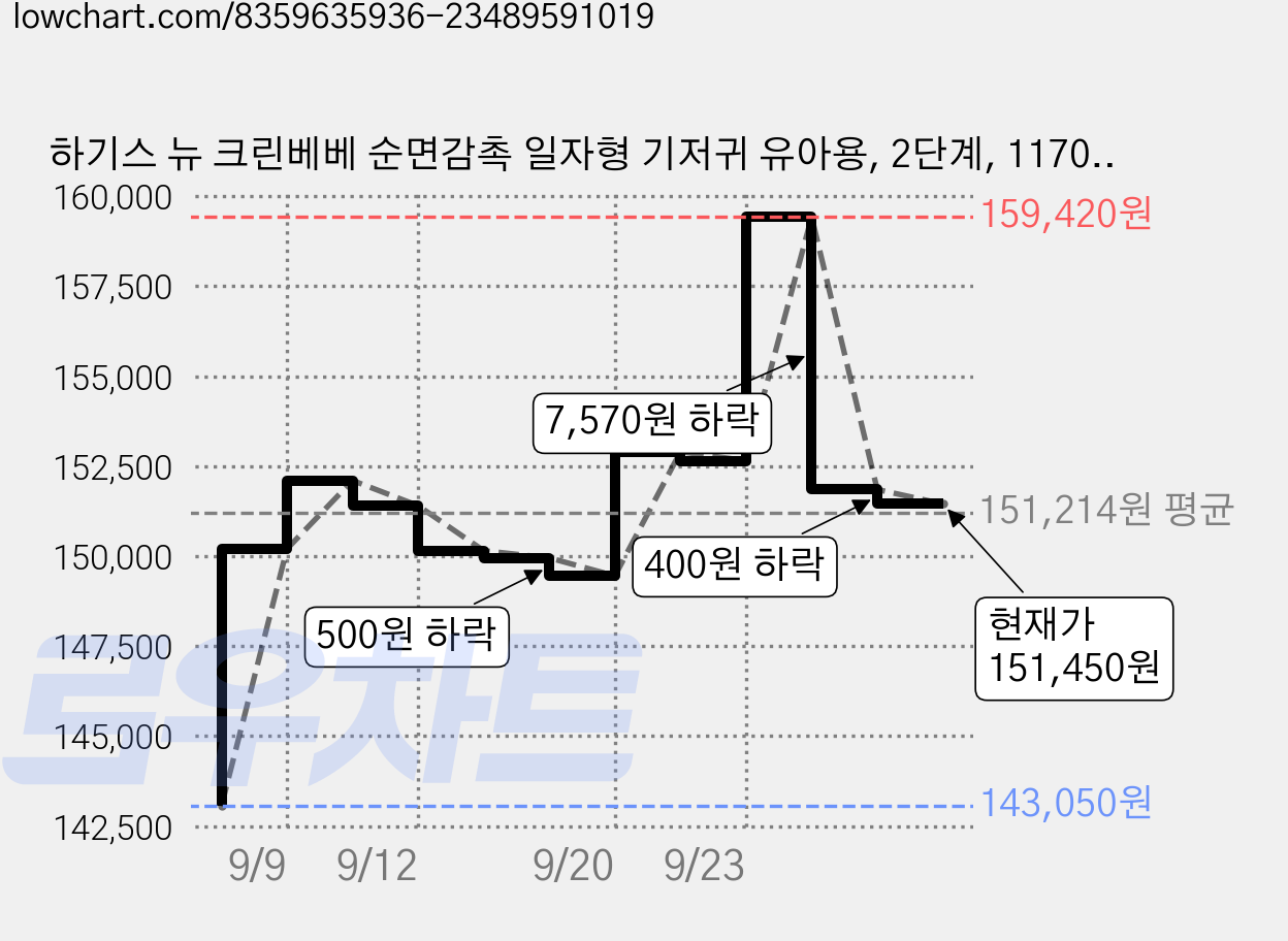 하기스 뉴 크린베베 순면감촉 일자형 기저귀 유아용, 2단계, 1170매 가격 변동 차트, 현재가 151,450원, 관측 최저가 143,050원