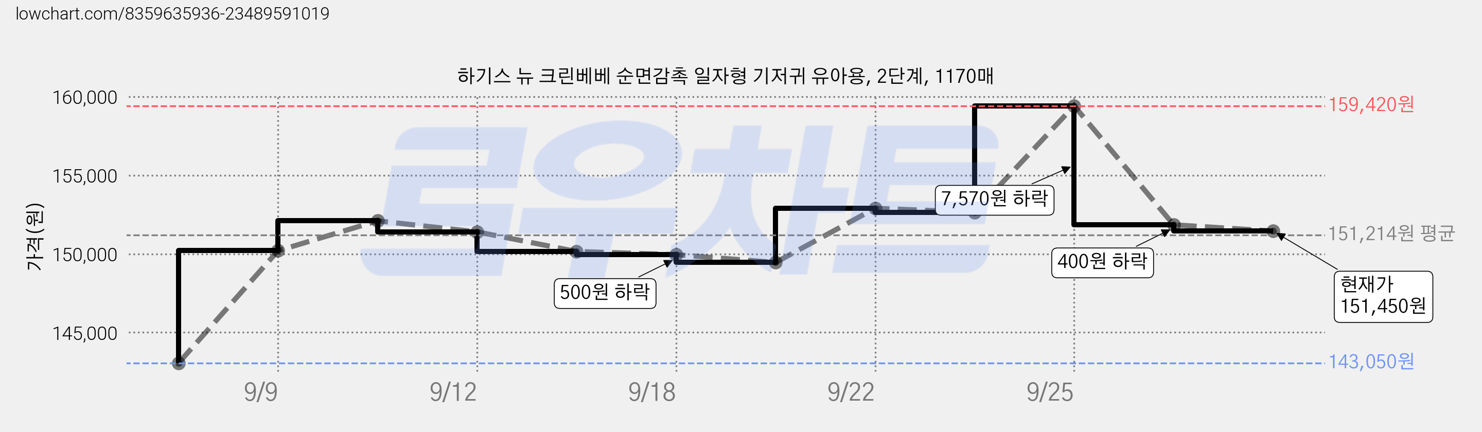 하기스 뉴 크린베베 순면감촉 일자형 기저귀 유아용, 2단계, 1170매 가격 변동 차트, 현재가 151,450원, 관측 최저가 143,050원