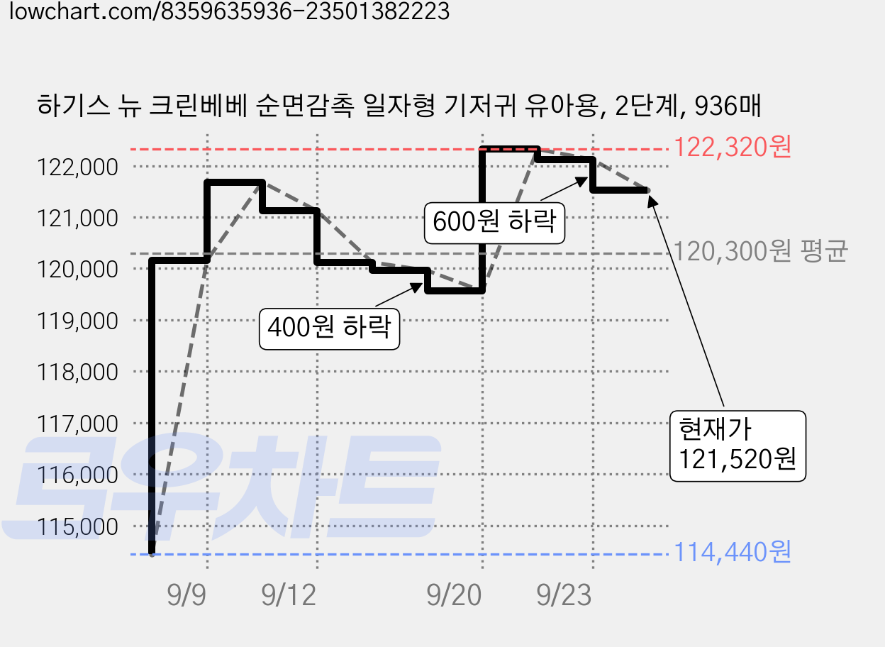 하기스 뉴 크린베베 순면감촉 일자형 기저귀 유아용, 2단계, 936매 가격 변동 차트, 현재가 121,520원, 관측 최저가 114,440원