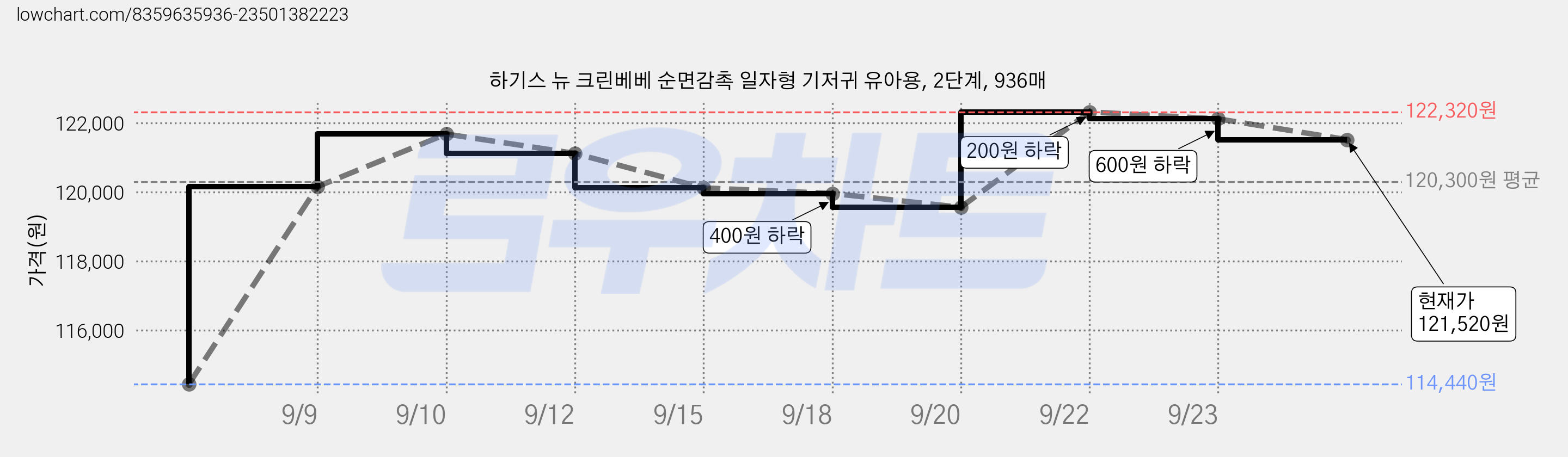 하기스 뉴 크린베베 순면감촉 일자형 기저귀 유아용, 2단계, 936매 가격 변동 차트, 현재가 121,520원, 관측 최저가 114,440원