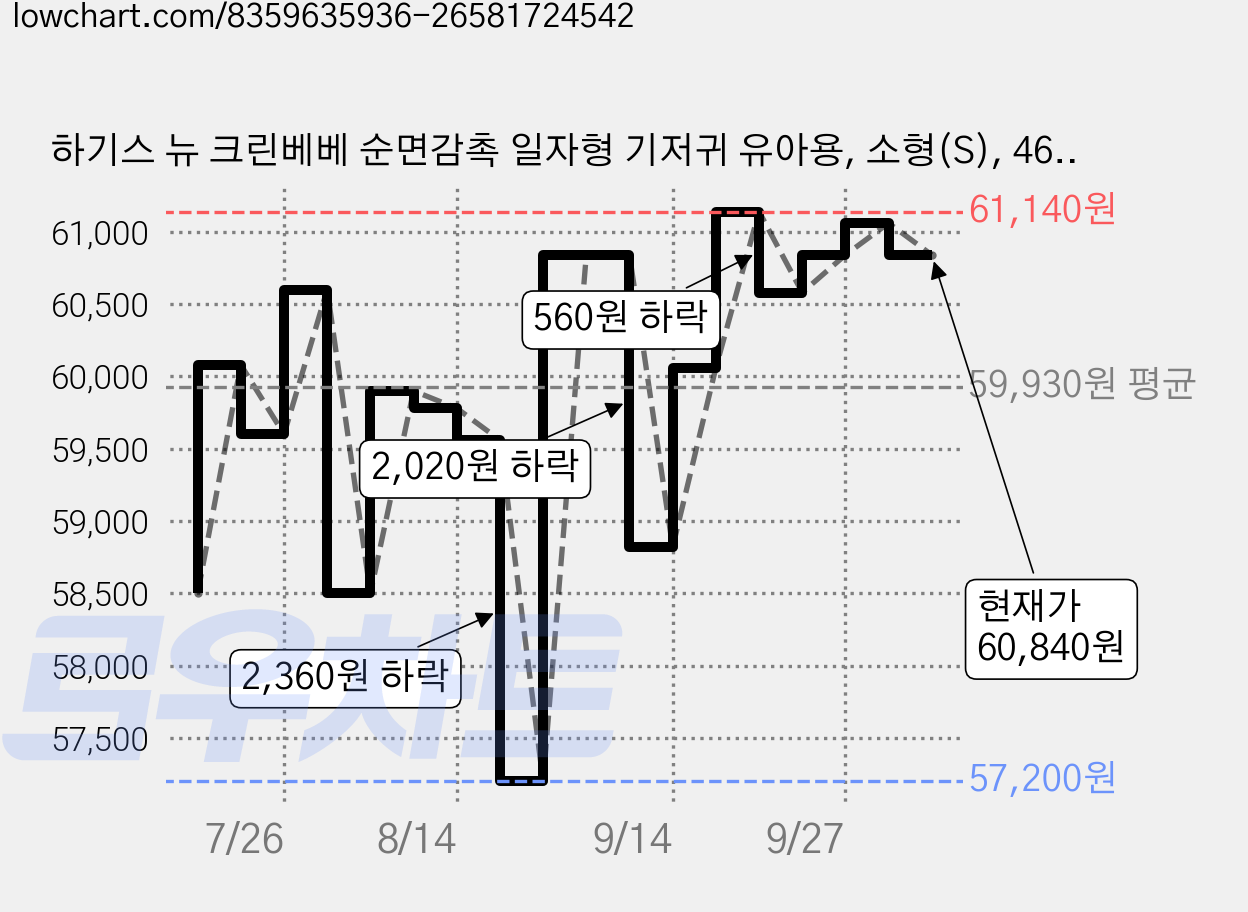 하기스 뉴 크린베베 순면감촉 일자형 기저귀 유아용, 소형(S), 468매 가격 변동 차트, 현재가 60,840원, 관측 최저가 53,740원