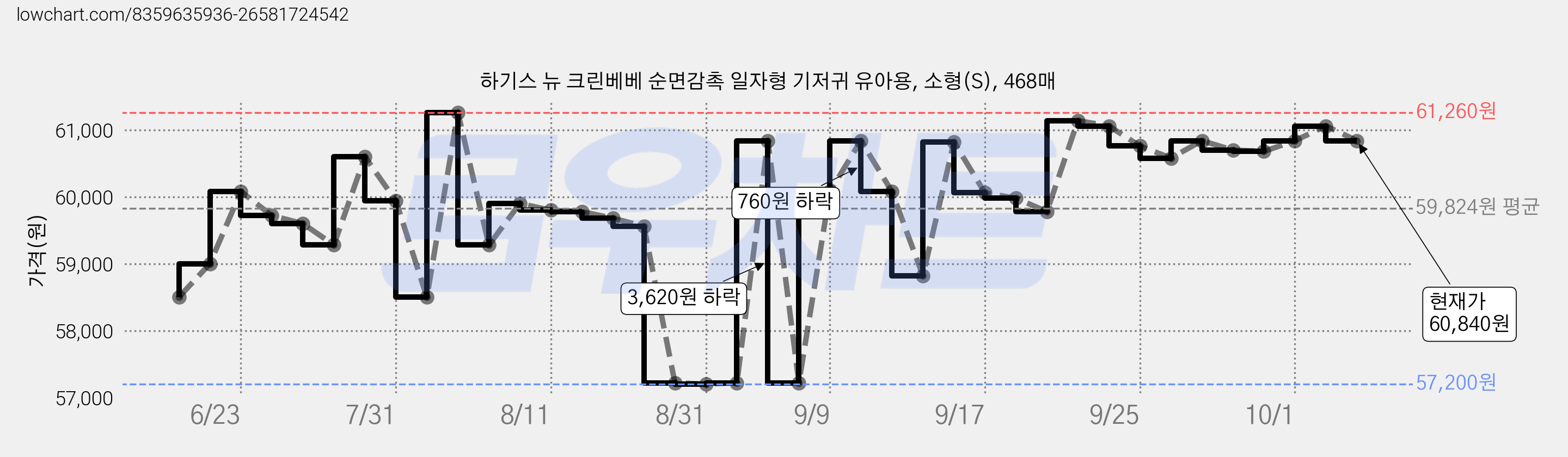 하기스 뉴 크린베베 순면감촉 일자형 기저귀 유아용, 소형(S), 468매 가격 변동 차트, 현재가 60,840원, 관측 최저가 53,740원