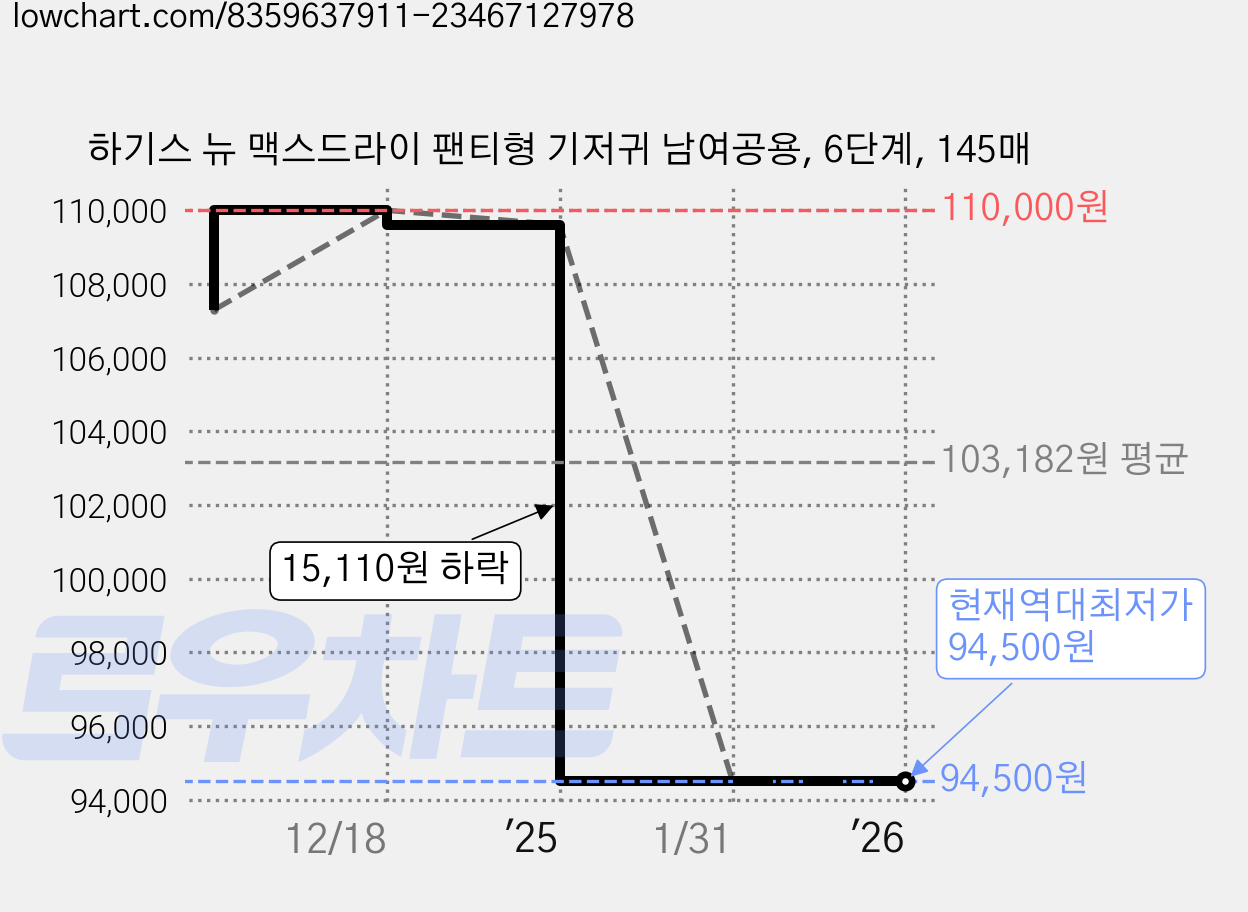 하기스 뉴 맥스드라이 팬티형 기저귀 남여공용, 6단계, 145매 가격 변동 차트, 현재가 94,500원, 역대최저가