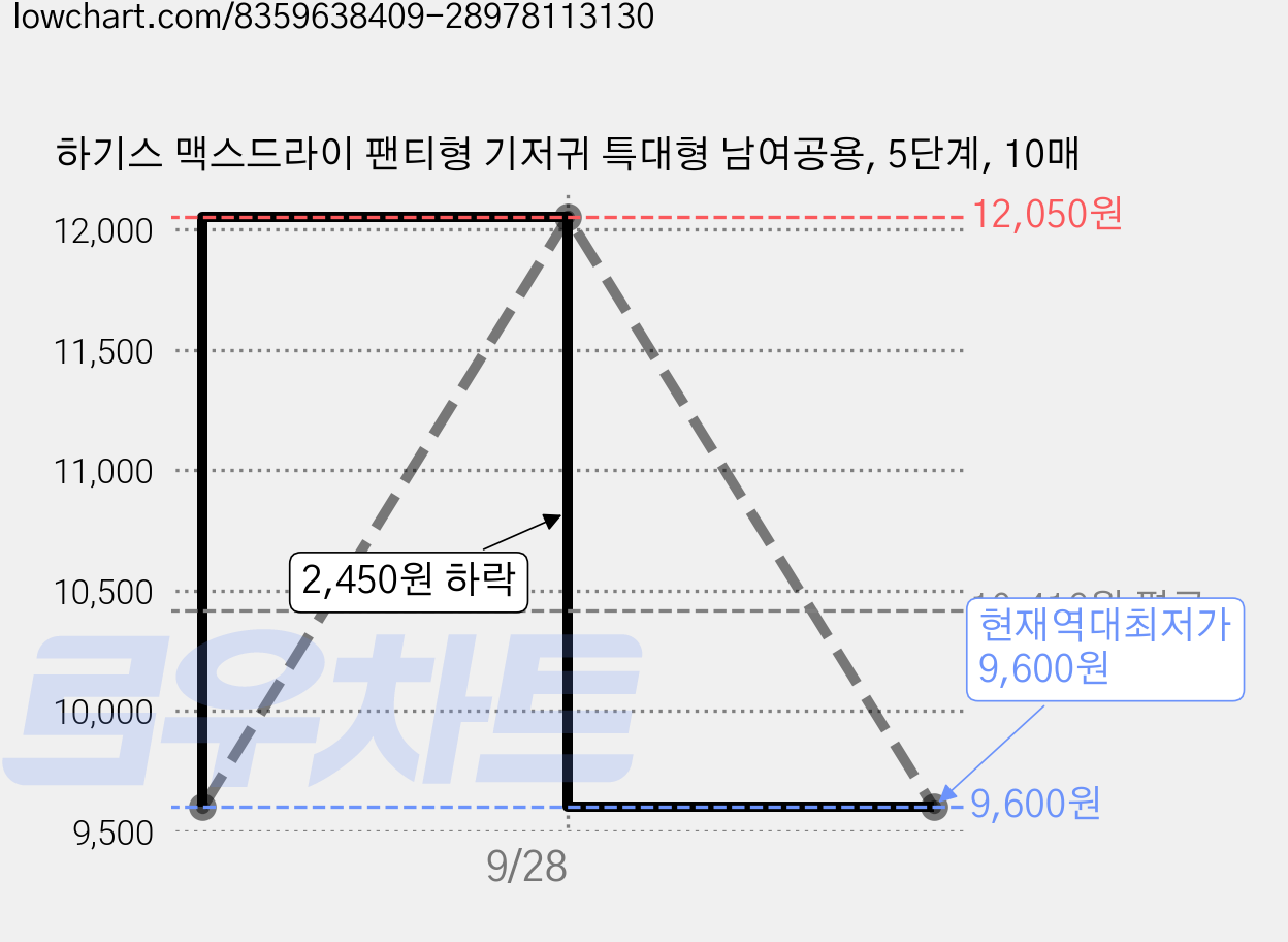 하기스 맥스드라이 팬티형 기저귀 특대형 남여공용, 5단계, 10매 가격 변동 차트, 현재가 9,600원, 역대최저가