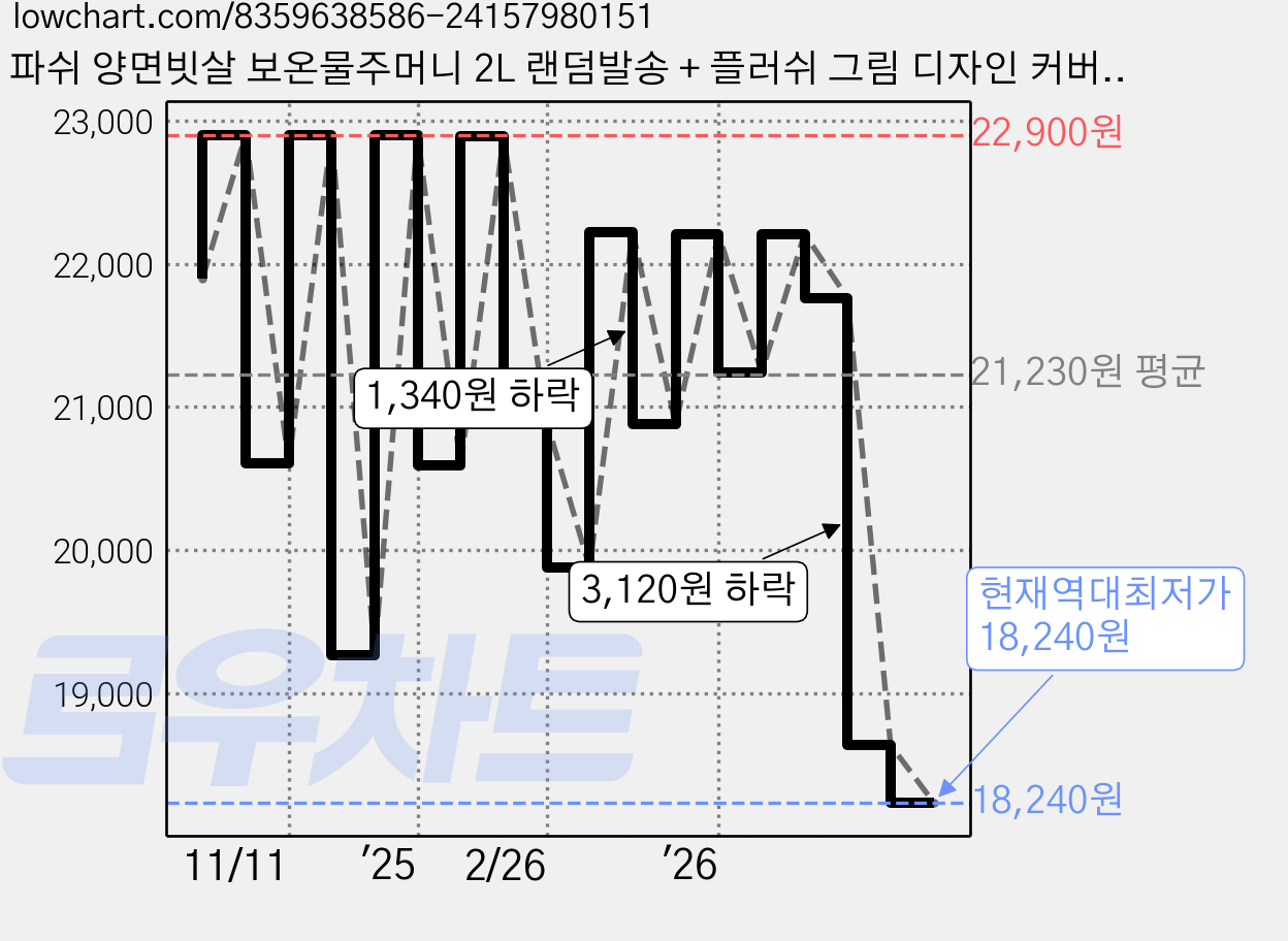 파쉬 양면빗살 보온물주머니 2L 랜덤발송 + 플러쉬 그림 디자인 커버 선물상자그림 세트, 1세트 가격 변동 차트, 현재가 18,240원, 역대최저가