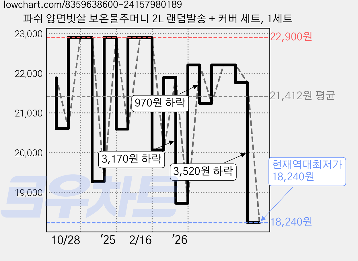파쉬 양면빗살 보온물주머니 2L 랜덤발송 + 커버 세트, 1세트 가격 변동 차트, 현재가 18,240원, 역대최저가