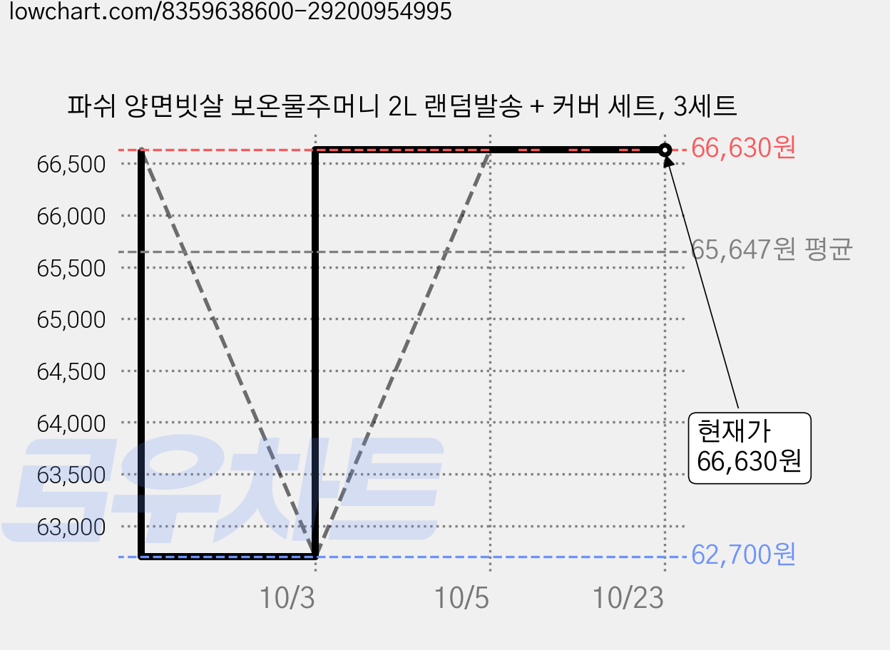 파쉬 양면빗살 보온물주머니 2L 랜덤발송 + 커버 세트, 3세트 가격 변동 차트, 현재가 66,630원, 관측 최저가 62,700원