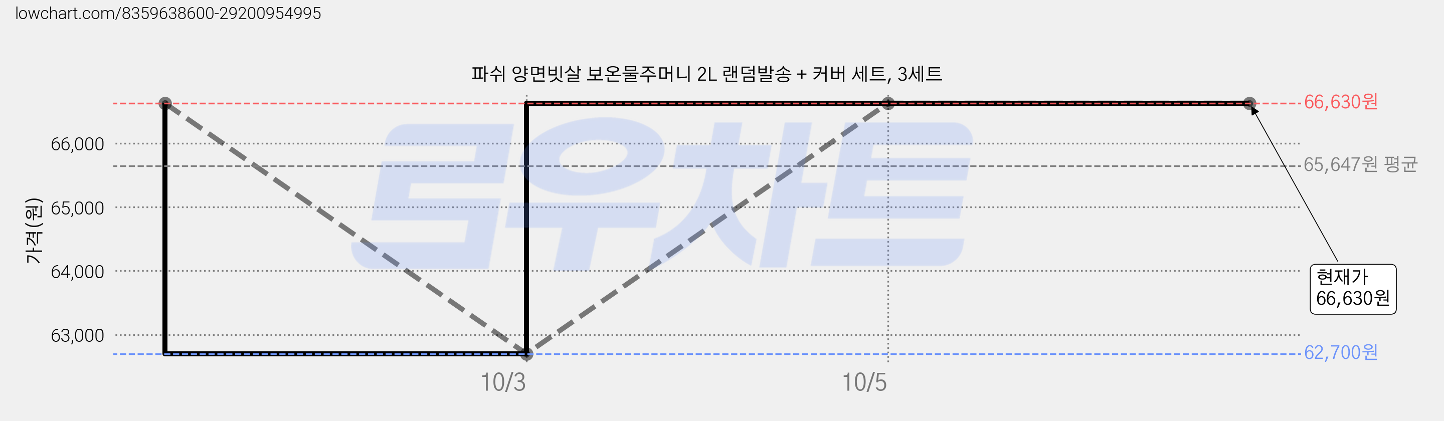 파쉬 양면빗살 보온물주머니 2L 랜덤발송 + 커버 세트, 3세트 가격 변동 차트, 현재가 66,630원, 관측 최저가 62,700원