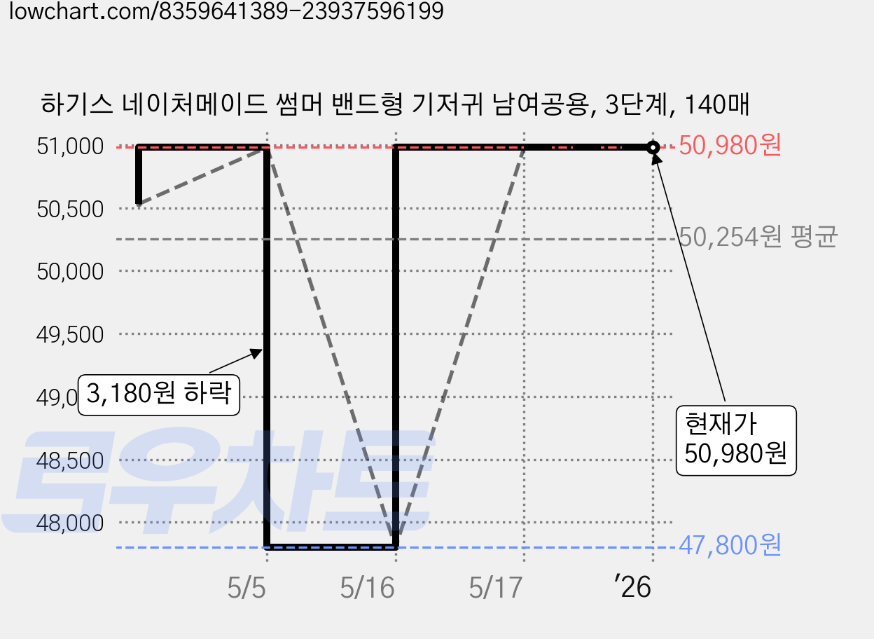 하기스 네이처메이드 썸머 밴드형 기저귀 남여공용, 3단계, 140매 가격 변동 차트, 현재가 50,980원, 역대최저가