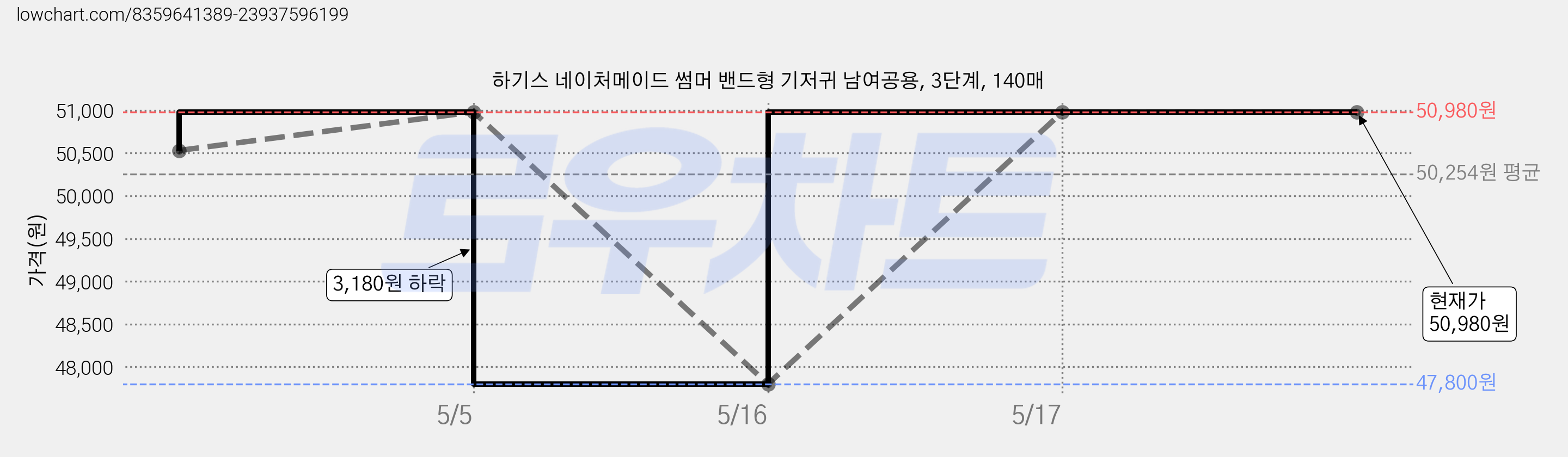 하기스 네이처메이드 썸머 밴드형 기저귀 남여공용, 3단계, 140매 가격 변동 차트, 현재가 50,980원, 역대최저가