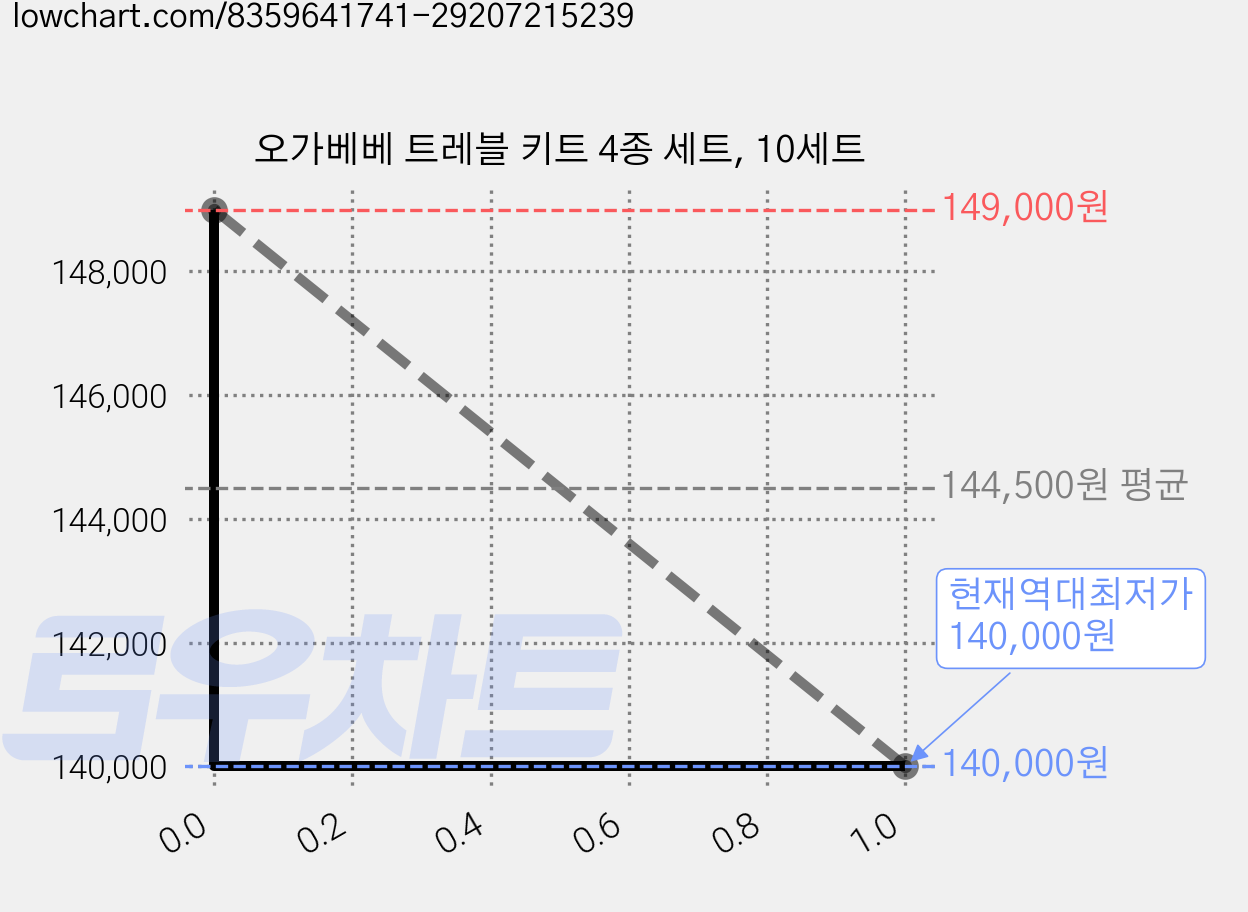 오가베베 트레블 키트 4종 세트, 10세트 가격 변동 차트, 현재가 140,000원, 역대최저가