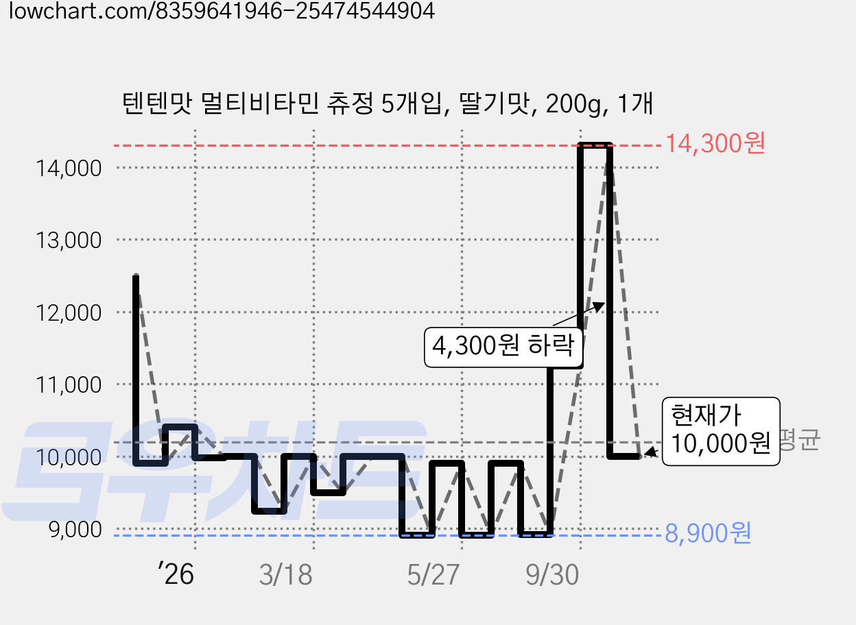 텐텐맛 멀티비타민 츄정 5개입, 딸기맛, 200g, 1개 가격 변동 차트, 현재가 10,000원, 관측 최저가 8,710원