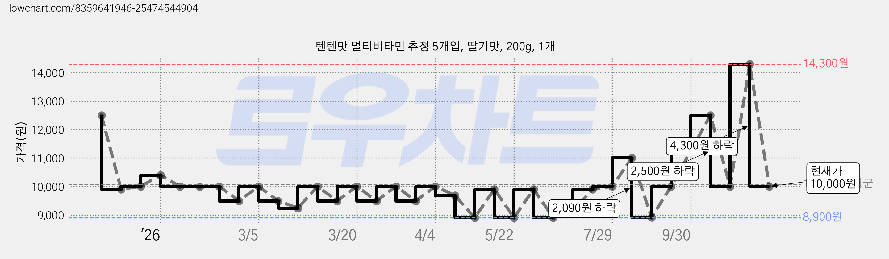 텐텐맛 멀티비타민 츄정 5개입, 딸기맛, 200g, 1개 가격 변동 차트, 현재가 10,000원, 관측 최저가 8,710원