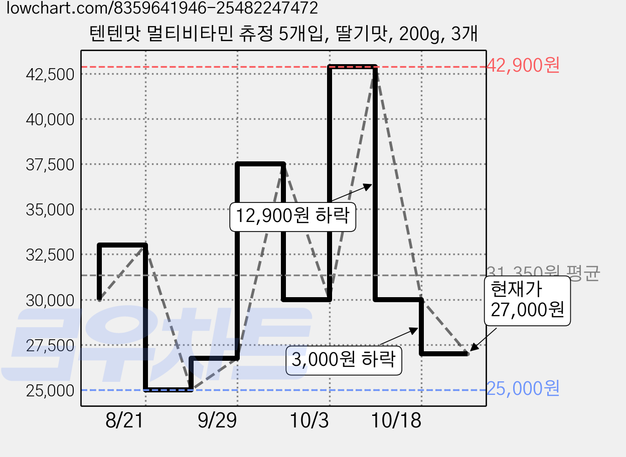텐텐맛 멀티비타민 츄정 5개입, 딸기맛, 200g, 3개 가격 변동 차트, 현재가 27,000원, 관측 최저가 25,000원