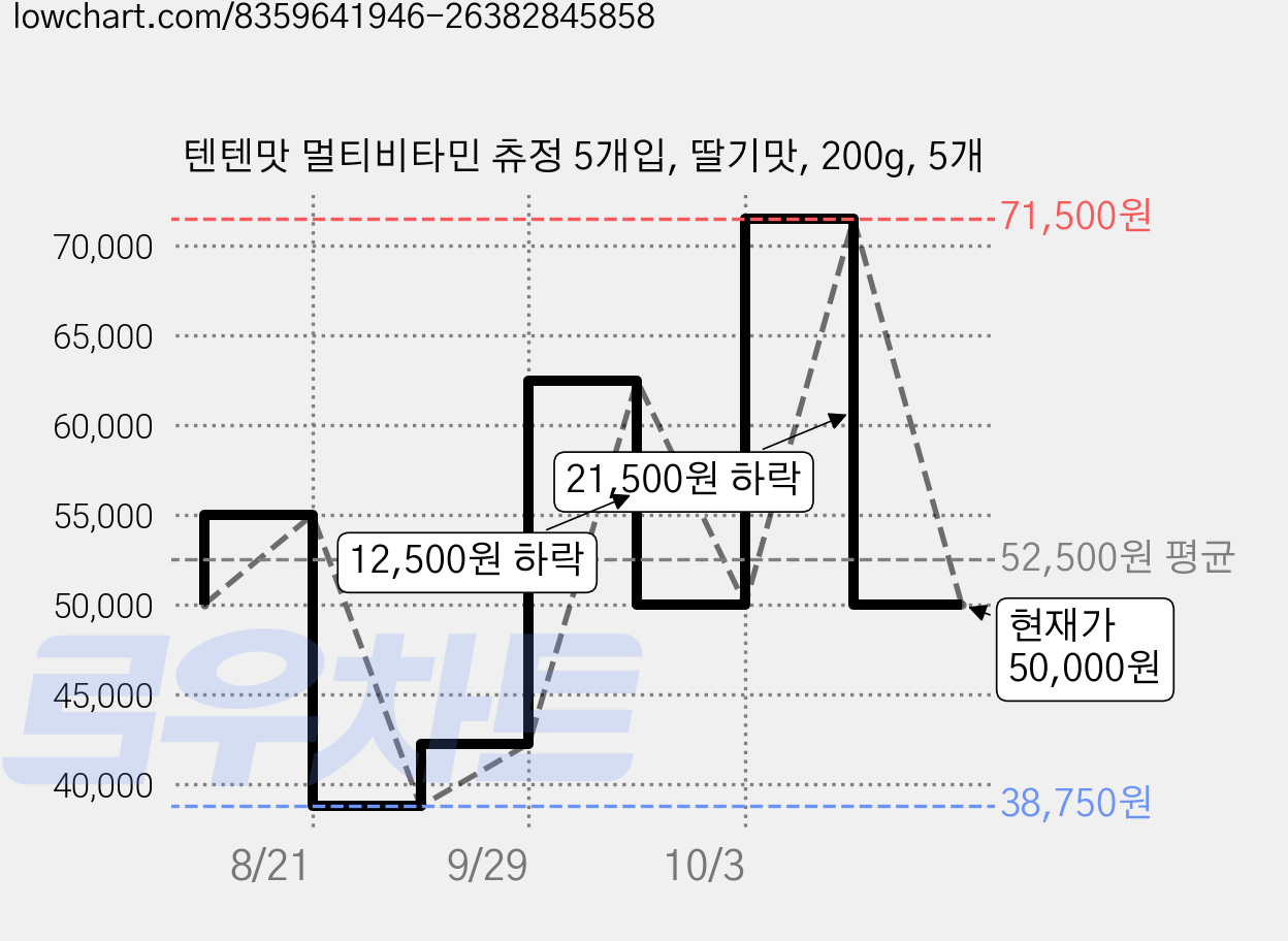텐텐맛 멀티비타민 츄정 5개입, 딸기맛, 200g, 5개 가격 변동 차트, 현재가 50,000원, 관측 최저가 38,750원