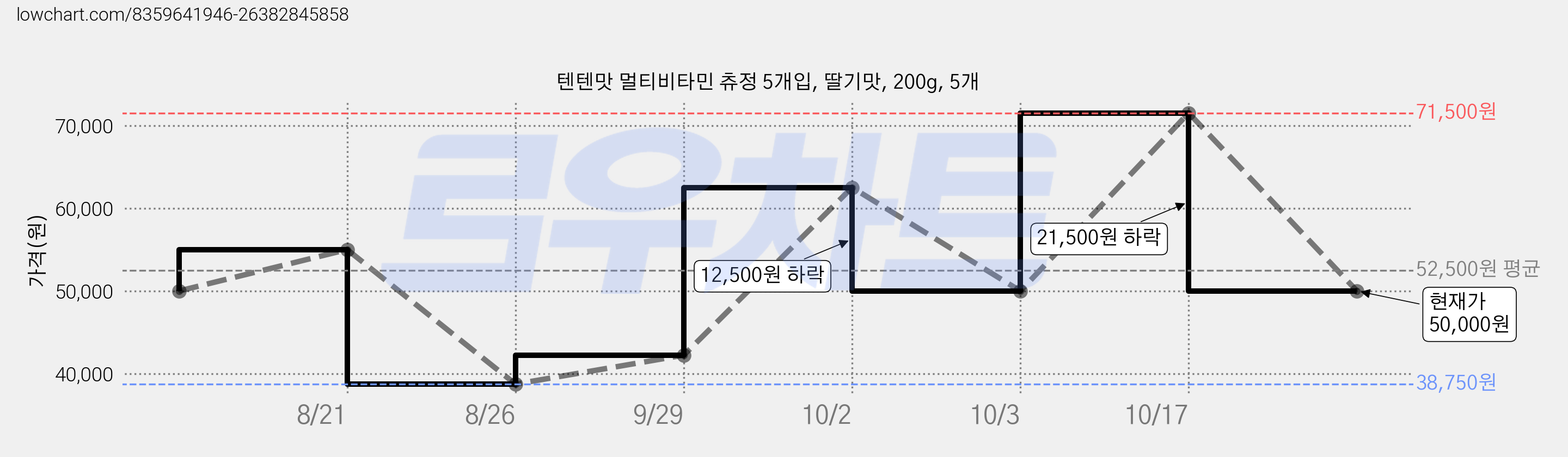 텐텐맛 멀티비타민 츄정 5개입, 딸기맛, 200g, 5개 가격 변동 차트, 현재가 50,000원, 관측 최저가 38,750원