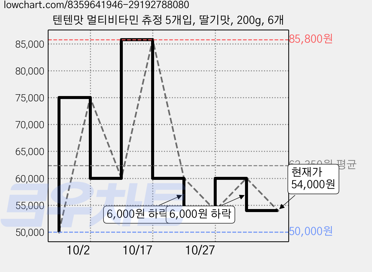 텐텐맛 멀티비타민 츄정 5개입, 딸기맛, 200g, 6개 가격 변동 차트, 현재가 54,000원, 관측 최저가 50,000원