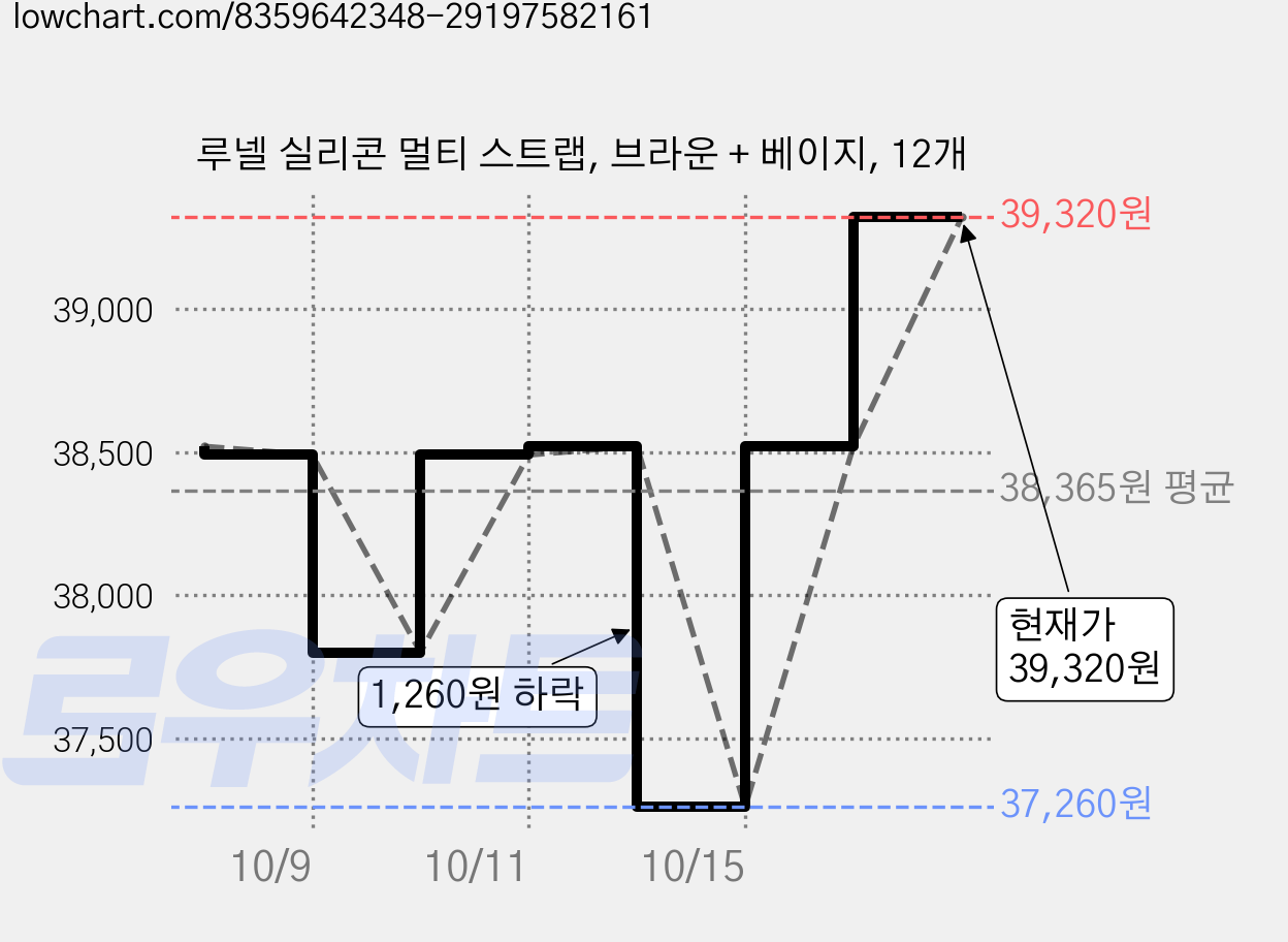 루넬 실리콘 멀티 스트랩, 브라운 + 베이지, 12개 가격 변동 차트, 현재가 39,320원, 관측 최저가 37,260원