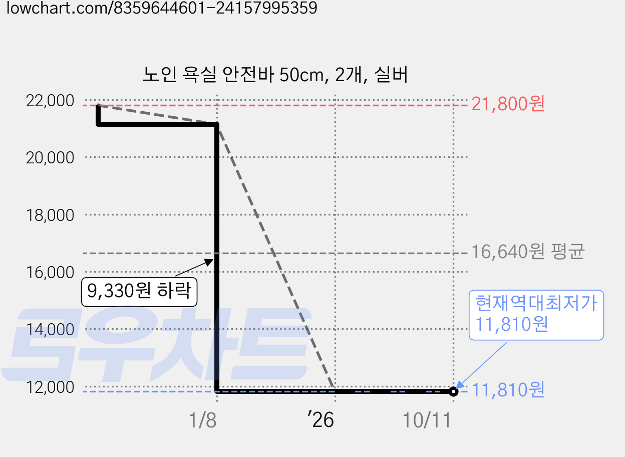 노인 욕실 안전바 50cm, 2개, 실버 가격 변동 차트, 현재가 11,810원, 역대최저가