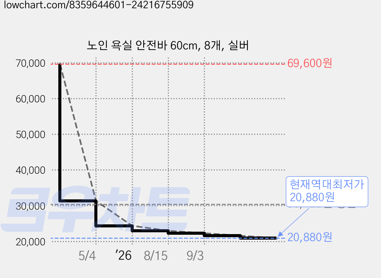노인 욕실 안전바 60cm, 8개, 실버 가격 변동 차트, 현재가 20,880원, 역대최저가