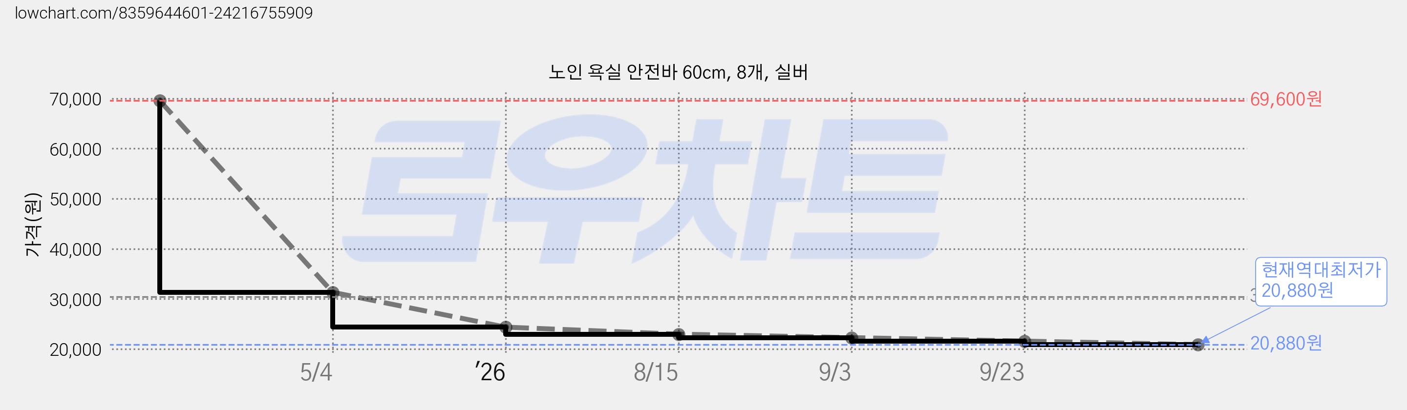 노인 욕실 안전바 60cm, 8개, 실버 가격 변동 차트, 현재가 20,880원, 역대최저가