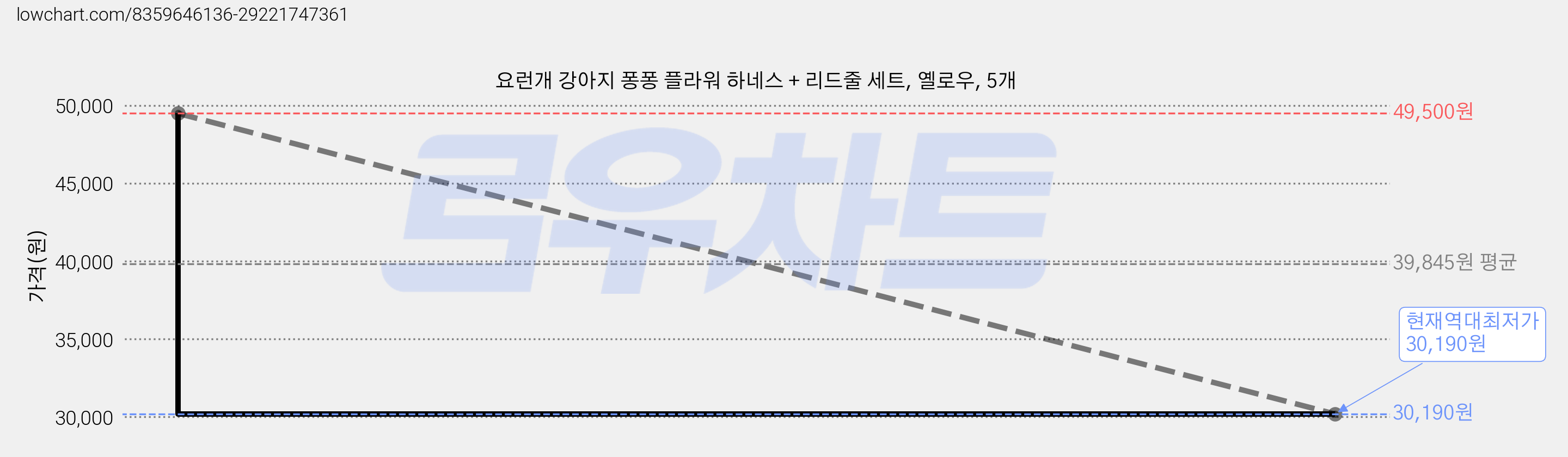 요런개 강아지 퐁퐁 플라워 하네스 + 리드줄 세트, 옐로우, 5개 가격 변동 차트, 현재가 30,190원, 역대최저가