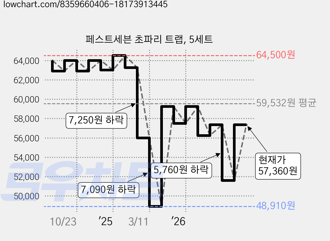 페스트세븐 초파리 트랩, 5세트 가격 변동 차트, 현재가 57,360원, 관측 최저가 48,910원
