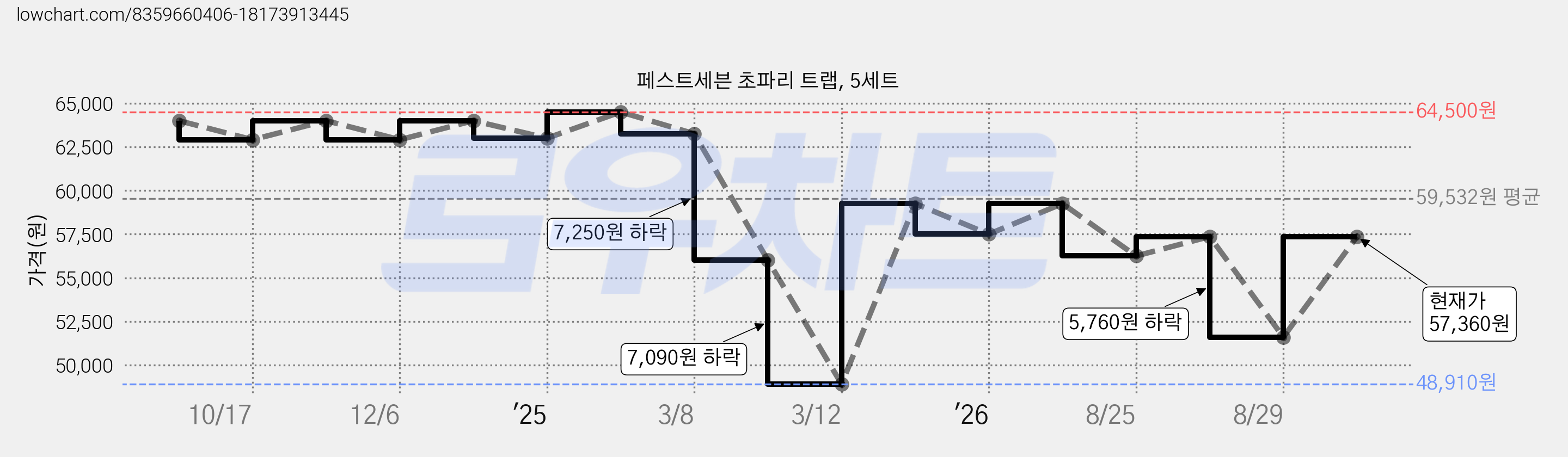 페스트세븐 초파리 트랩, 5세트 가격 변동 차트, 현재가 57,360원, 관측 최저가 48,910원