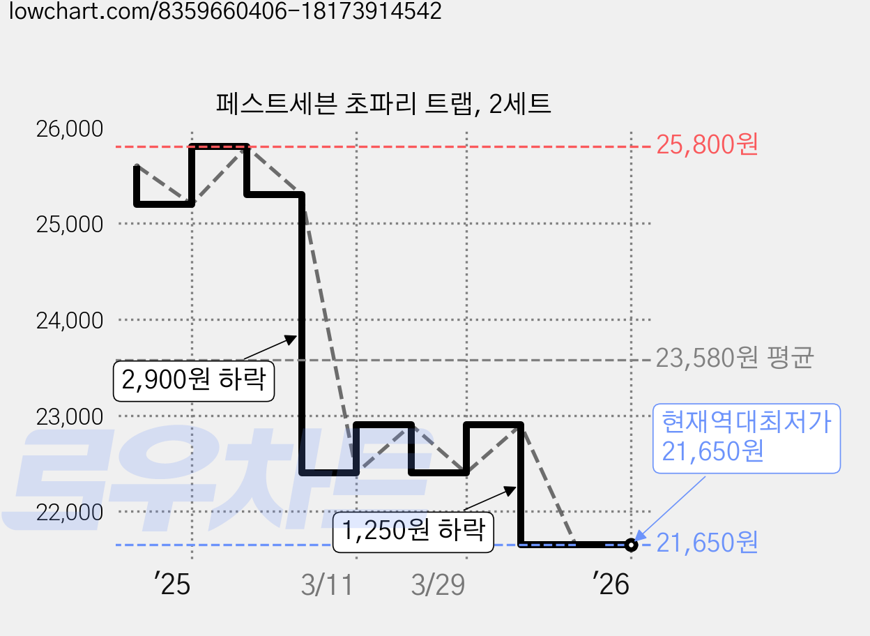 페스트세븐 초파리 트랩, 2세트 가격 변동 차트, 현재가 21,650원, 역대최저가