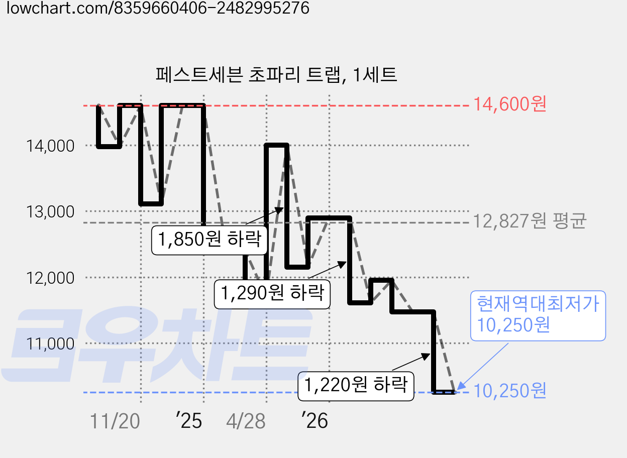 페스트세븐 초파리 트랩, 1세트 가격 변동 차트, 현재가 10,250원, 역대최저가