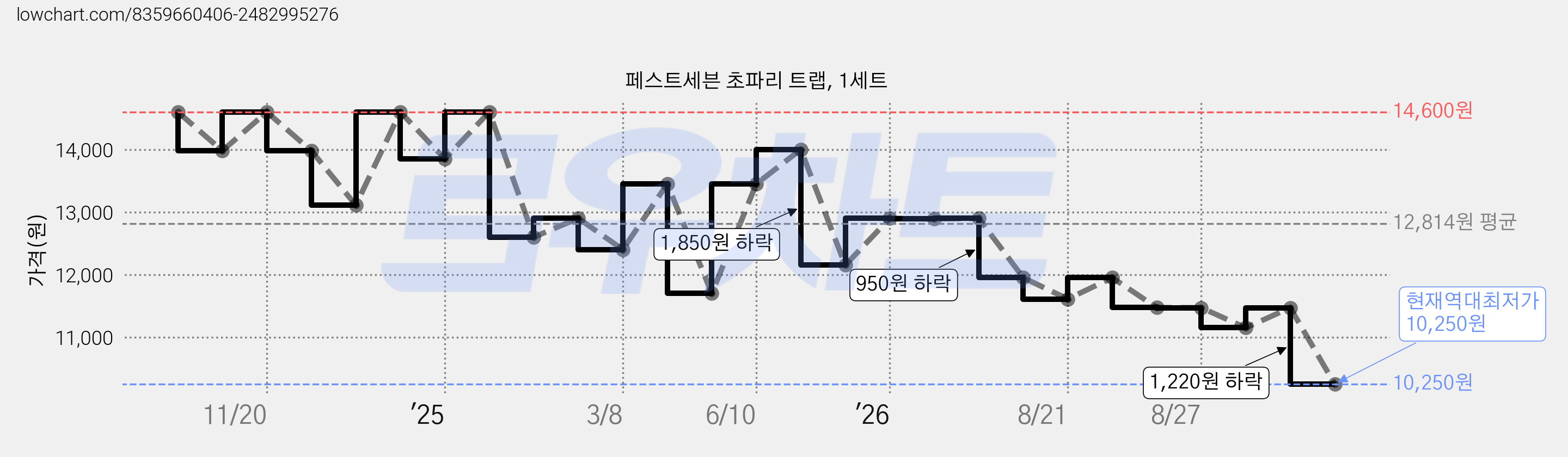 페스트세븐 초파리 트랩, 1세트 가격 변동 차트, 현재가 10,250원, 역대최저가