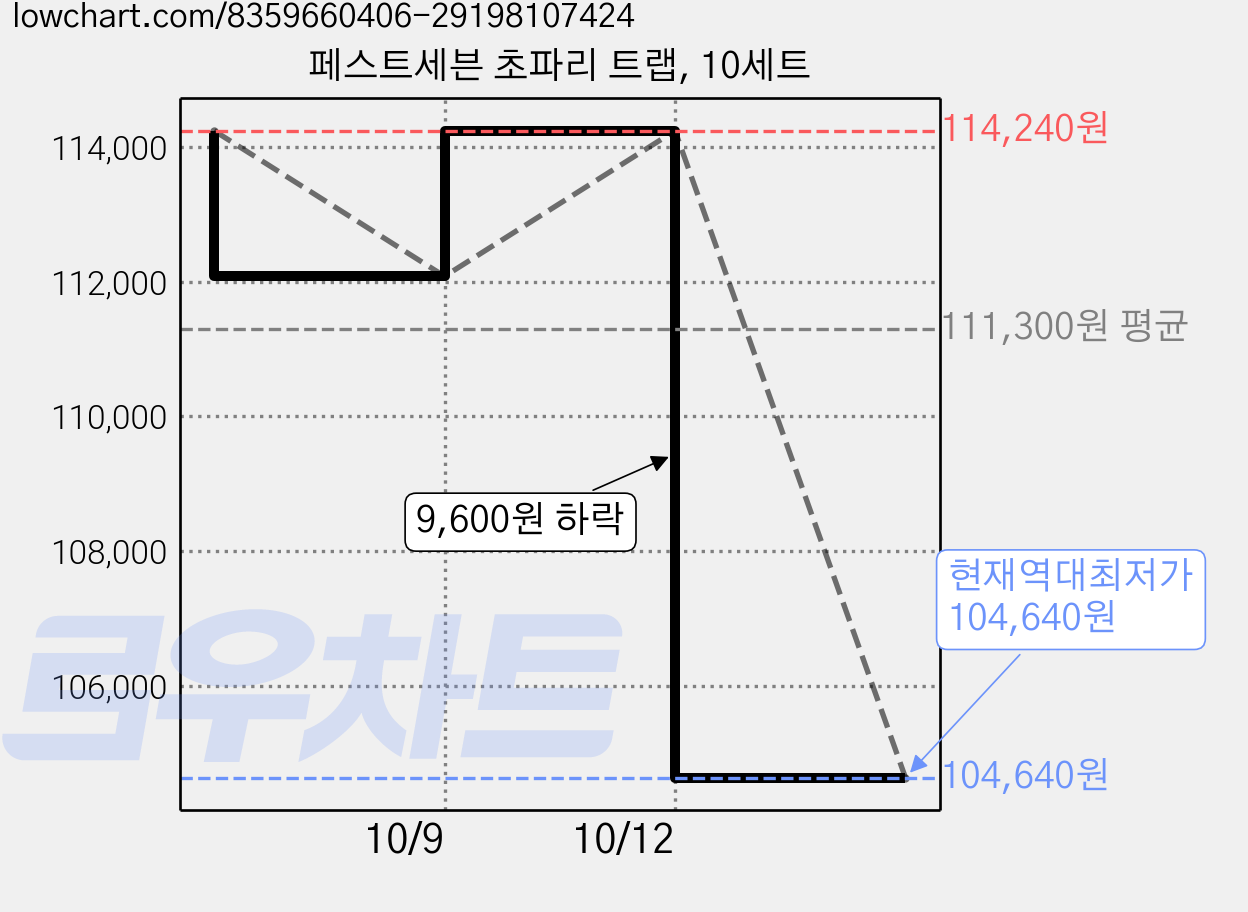 페스트세븐 초파리 트랩, 10세트 가격 변동 차트, 현재가 104,640원, 역대최저가